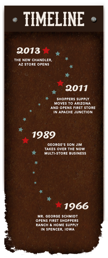 Shoppers Supply timeline